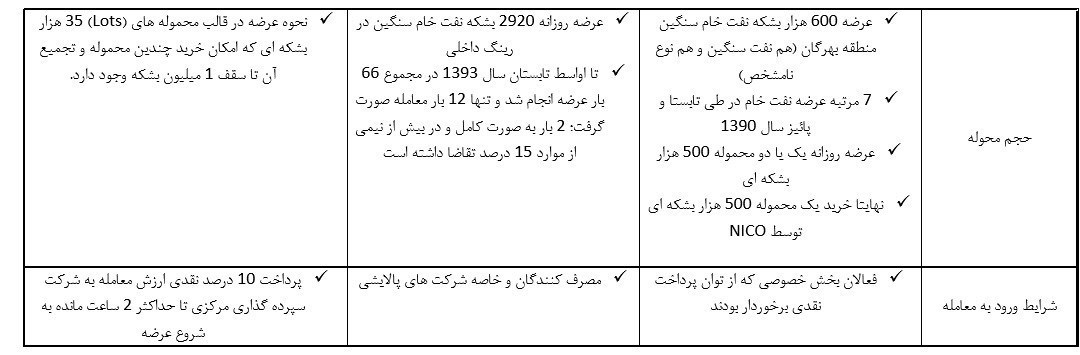 آیا بورس نفتی ایران ترامپ را کیش و مات خواهد کرد؟+جدول