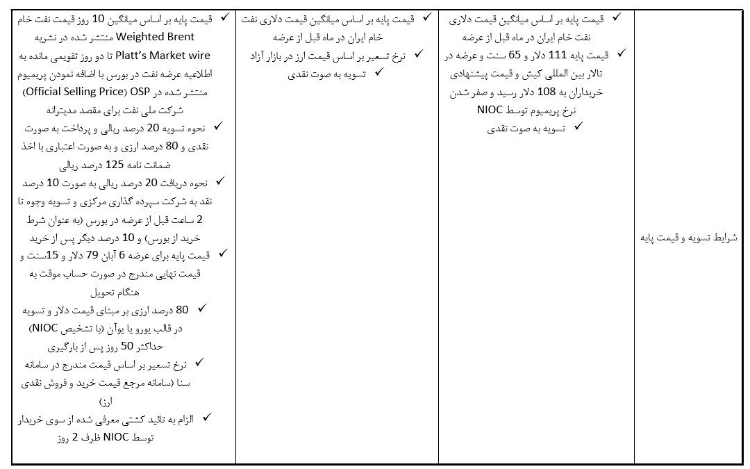 آیا بورس نفتی ایران ترامپ را کیش و مات خواهد کرد؟+جدول