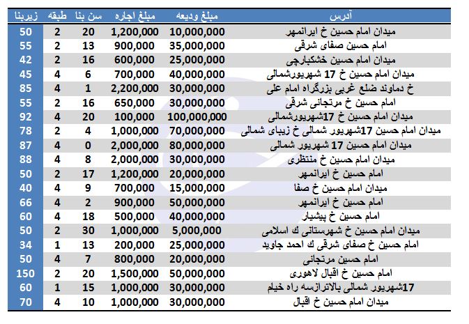 نرخ اجاره در میدان امام حسین چقدر است؟ نرخ اجاره در میدان امام حسین چقدر است؟