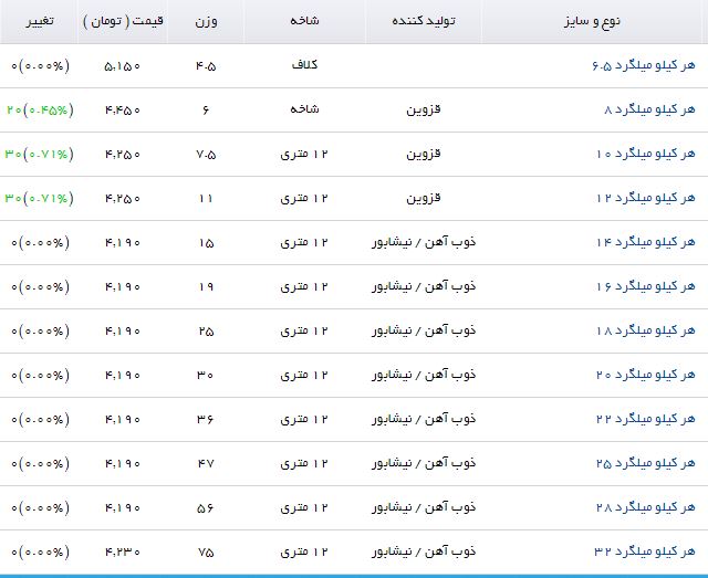 هر کیلو میلگرد ۱۴ با چه قیمتی در بازار به فروش میرسد؟