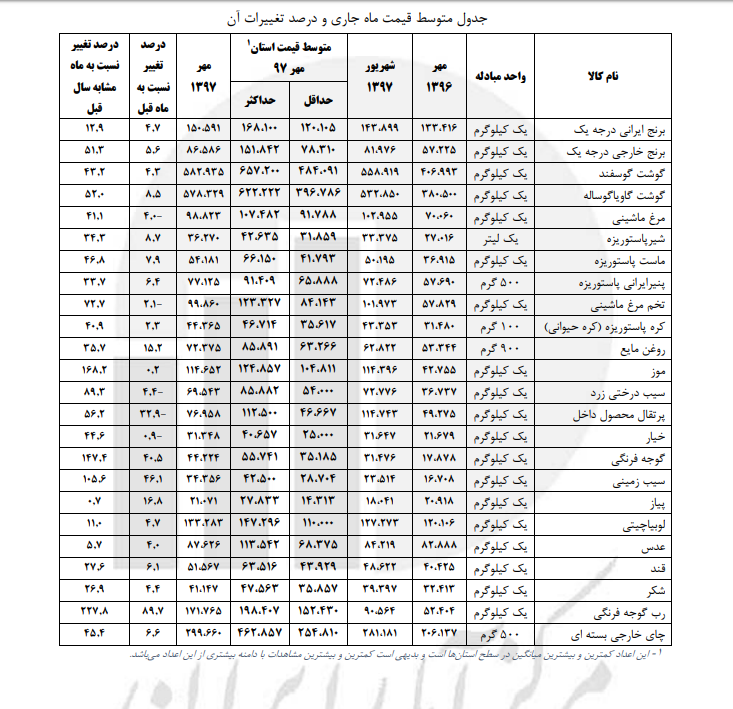 تغییرات قیمت ۲۴ قلم خوراکی در مهرماه