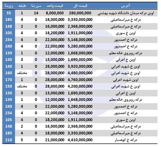 خرید ملک در اوین درکه چقدر هزینه دارد؟