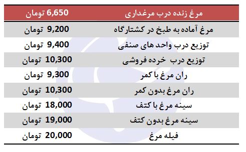 آخرین تحولات قیمتی در بازار مرغ