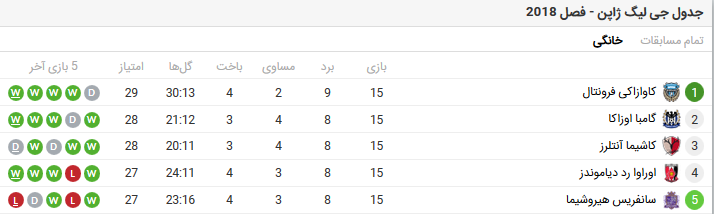 پرسپولیس روند موفقیت کاشیما در دیدار های خانگی را می شکند؟