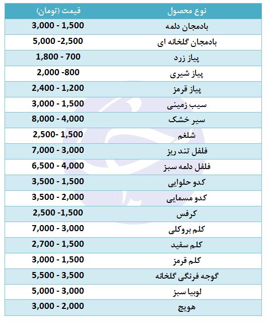 کاهش نرخ سبزی در بازار میوه و تره&zwnj;بار/ گوجه فرنگی در غرفه تره&zwnj;بار چند؟