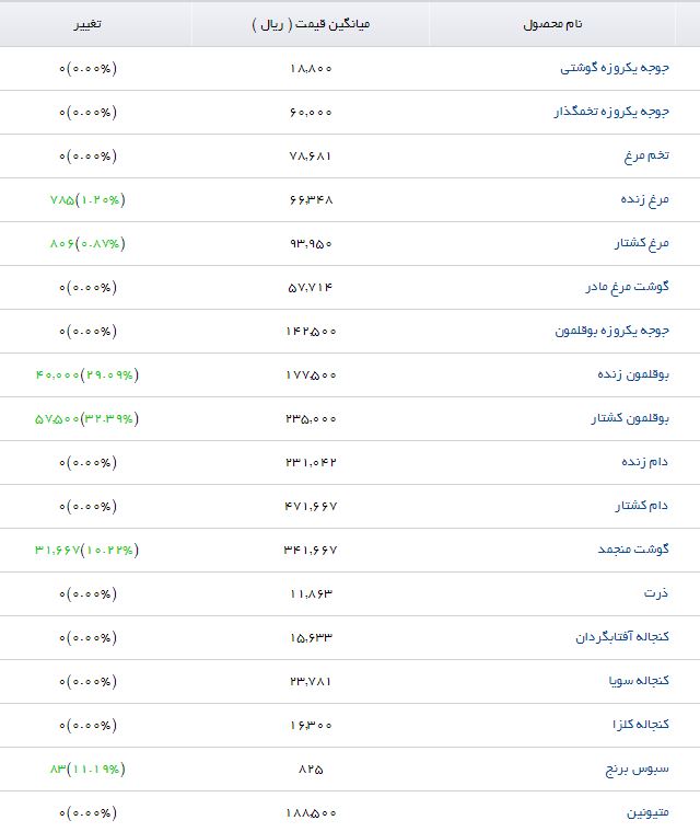 پودر ماهی در بازار چند؟