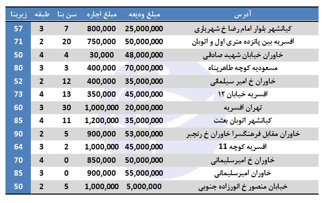 نرخ اجاره در منطقه ۱۵ تهران + جدول