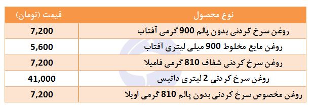 قیمت روغن سرخ کردنی در بازار