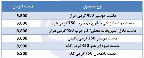 قیمت انواع ماست طعم دار در بازار + جدول