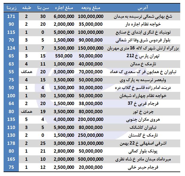 مظنه رهن و اجاره آپارتمان در برخی مناطق تهران (۱۰/آبان/۹۷)