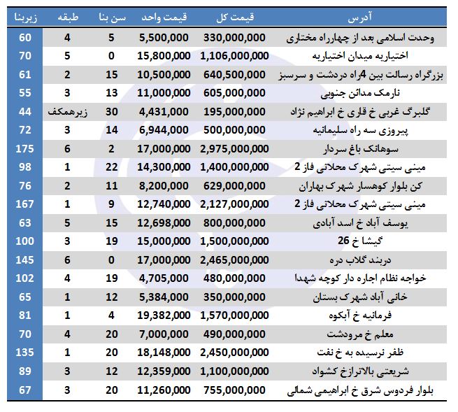 خرید آپارتمان در تهران چقدر هزینه دارد؟