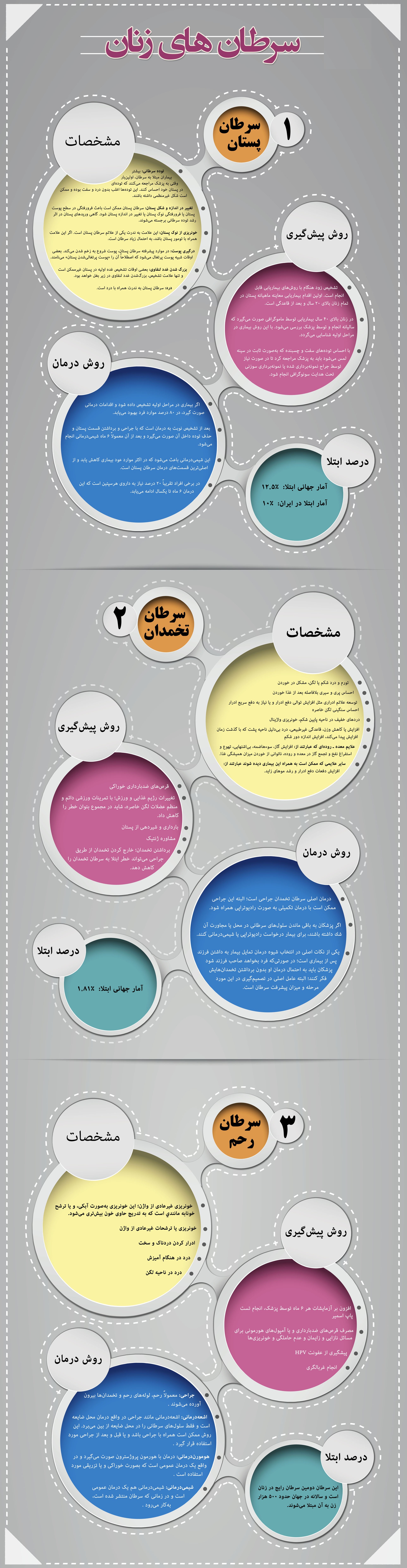 سرطان&zwnj;های شایع در زنان را بشناسید+ اینفوگرافی