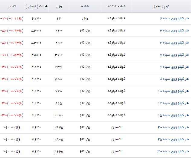 کاهش قیمت ورق سیاه در بازار