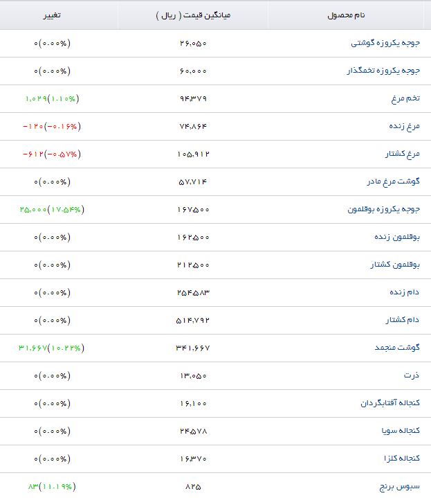 جوجه یکروزه تخمگذار با چه قیمت&zwnj;ی در بازار به فروش می&zwnj;رسد؟