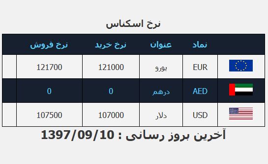 تحقق انتظار نمایندگان در بازار ارز/نرخ دلار به مرز تک رقمی رسید