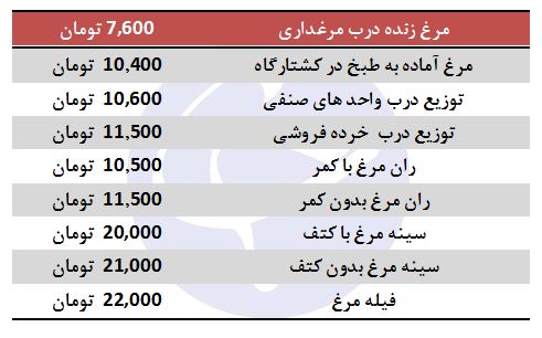 نرخ مرغ در خرده فروشی چند؟