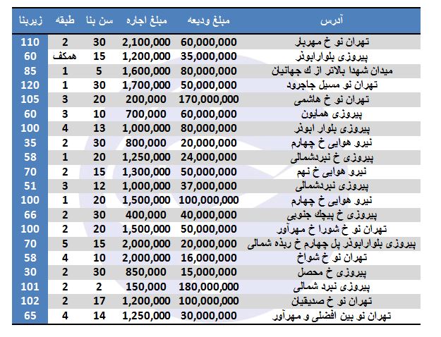 اجاره آپارتمان در منطقه ۱۳ تهران چقدر است؟