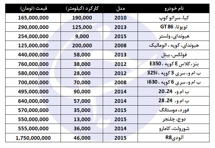 برای خرید خودرو&nbsp;کوپه چقدر باید هزینه کرد؟