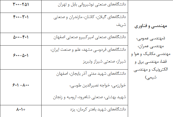قرارگیری دانشگاه&zwnj;های ایران در ۹ حوزه موضوعی در بین دانشگاه&zwnj;های برتر جهان