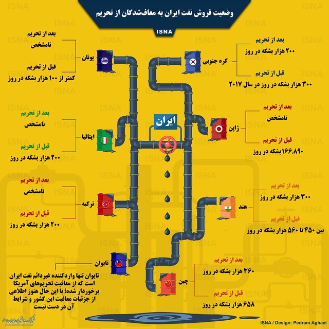 وضعیت فروش نفت ایران به معاف&zwnj;شدگان از تحریم