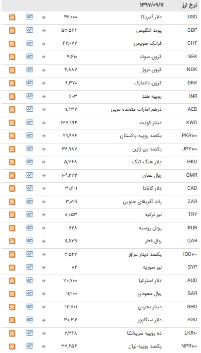 تعطیلات آخر هفته میلادی ۳۹ ارز بین بانکی+جدول