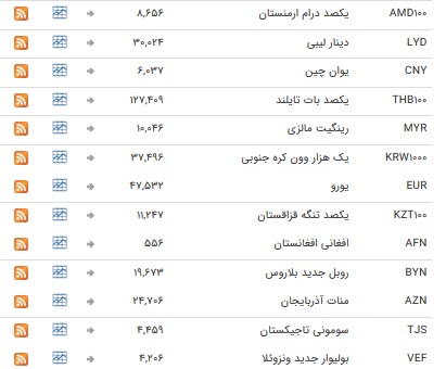 تعطیلات آخر هفته میلادی ۳۹ ارز بین بانکی+جدول
