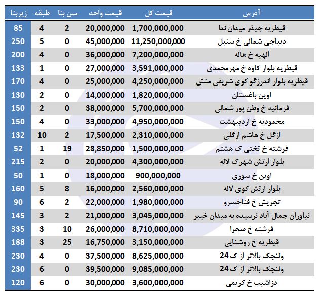 خرید آپارتمان در منطقه یک تهران چقدر است؟
