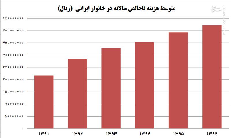 هزینه خانوار&zwnj;ها در دولت روحانی دو برابر شد +جدول