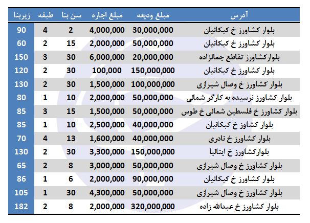 بهای اجاره آپارتمان در بلوار کشاورز چقدر هزینه دارد؟