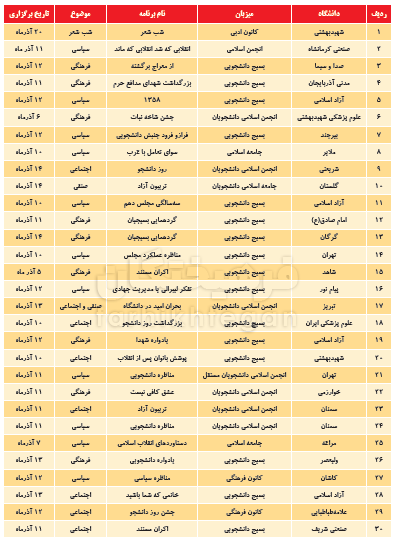 ۱۶ آذر در دانشگاه&zwnj;ها چه خبر است؟