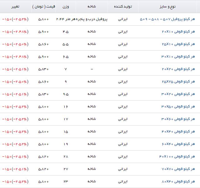 کاهش برخی محصولات فولادی در بازار