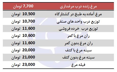 سینه مرغ با کتف به چه قیمتی در بازار عرضه می&zwnj;شود؟