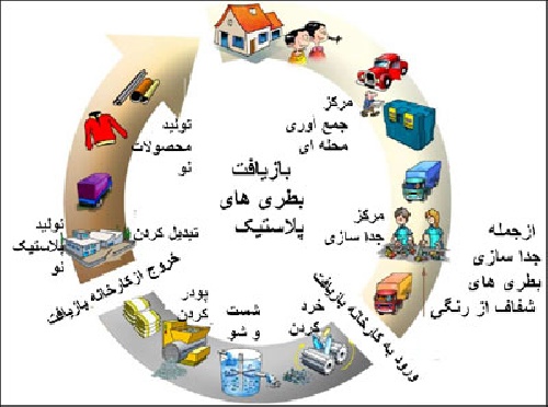 بررسی و اجرای روش‌های مختلف بازیافت پسماند در سبزوار/ تفکیک از مبدا بهداشتی‌ترین روش بازیافت زباله