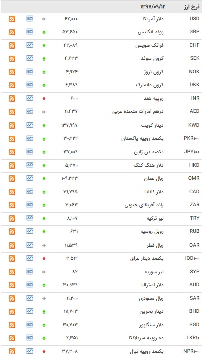 افزایش نرخ ۲۵ ارز بین بانکی+جدول