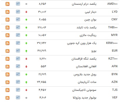 افزایش نرخ ۲۵ ارز بین بانکی+جدول