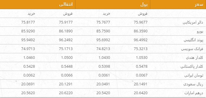 نرخ ارزهای خارجی در بازار امروز کابل/ 12 قوس