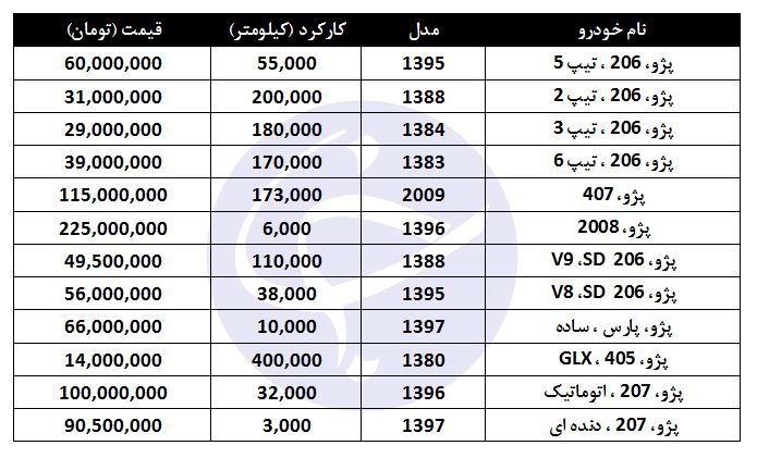 خرید پژو چقدر هزینه دارد؟