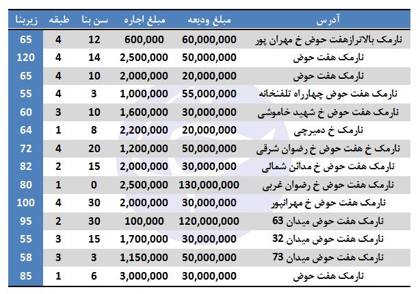 رهن و اجاره در نارمک چند؟