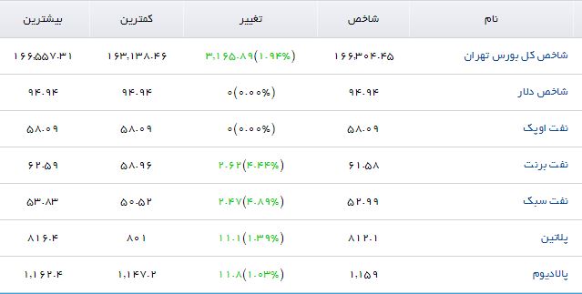 آخرین تحولات شاخص های منتخب بازارهای مالی