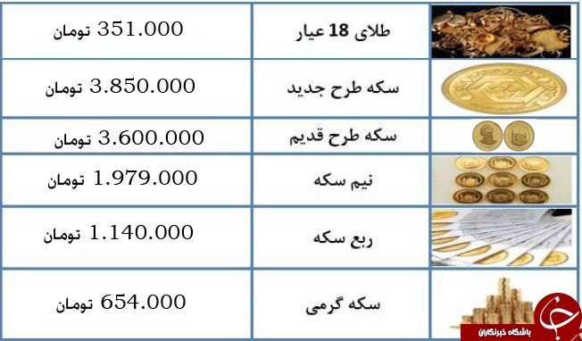 درحال تکمیل/ نرخ سکه و طلا در ۱۲ آذرماه ۹۷ + جدول