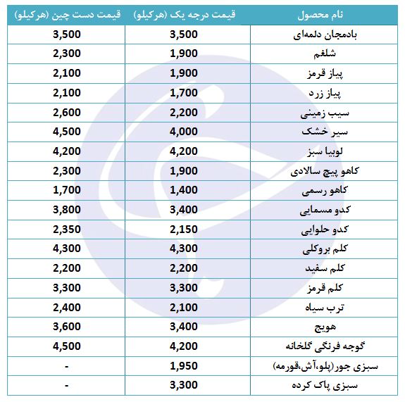 قیمت انواع سبزی در غرفه تره بار
