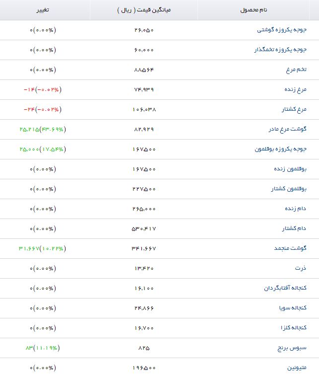 آخرین قیمت نهاده&zwnj;های دامی و کشاورزی