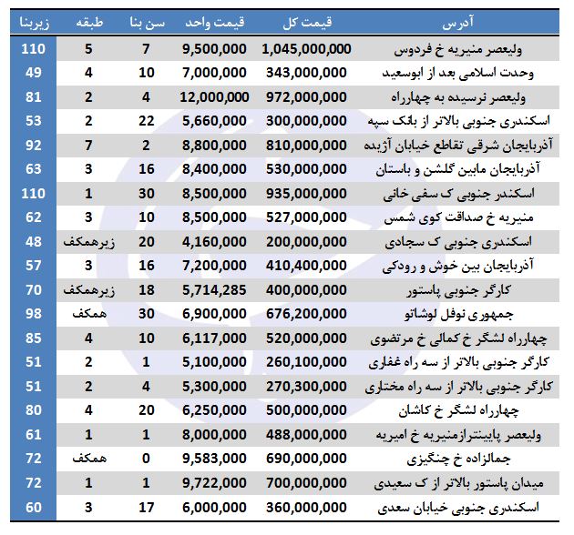 قیمت آپارتمان&zwnj;های منطقه ۱۱ تهران + جدول