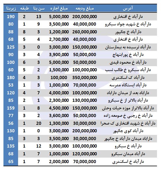 اجاره آپارتمان در دارآباد چقدر است؟