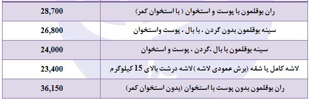فیله بوقلمون با چه قیمتی در باز ر عرضه می&zwnj;شود؟