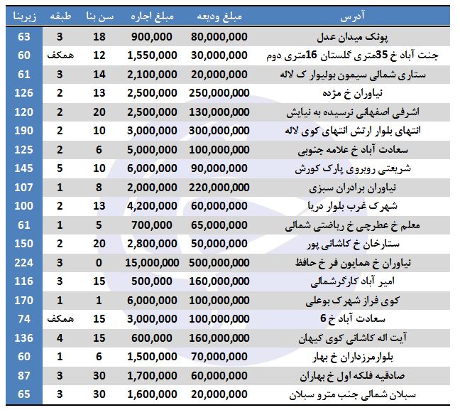 رهن و اجاره در برخی مناطق تهران (۱۵/آذر/۹۷)