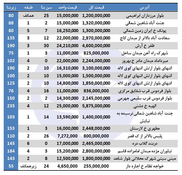 خرید آپارتمان در برخی مناطق تهران چقدر هزینه دارد؟