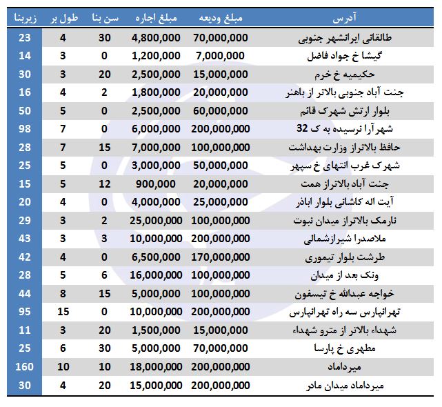 اجاره مغازه در تهران چقدر است؟