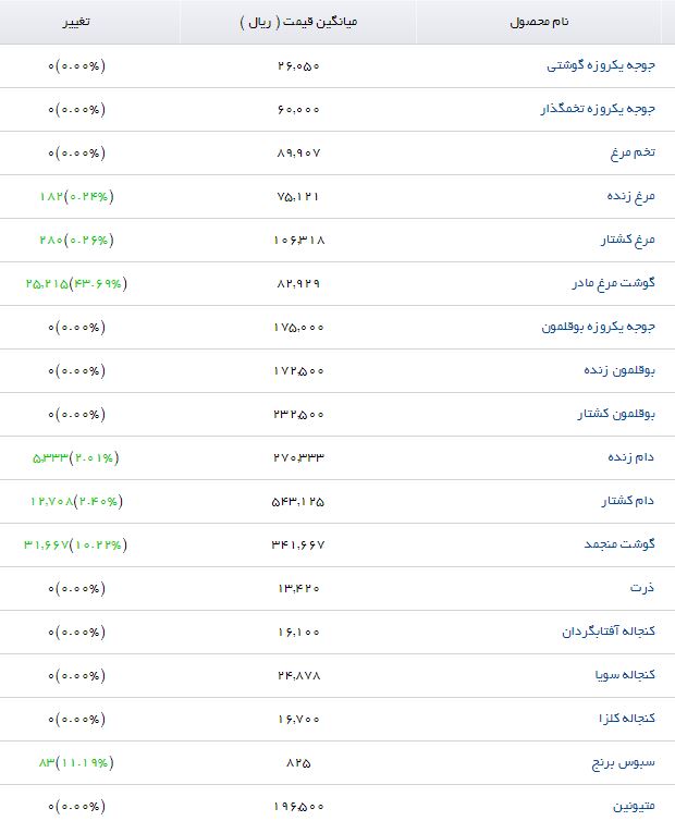 کنجاله تخم پنبه در بازار چند؟