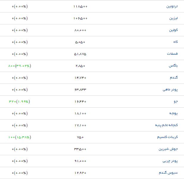 کنجاله تخم پنبه در بازار چند؟